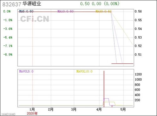 华源磁业 832637